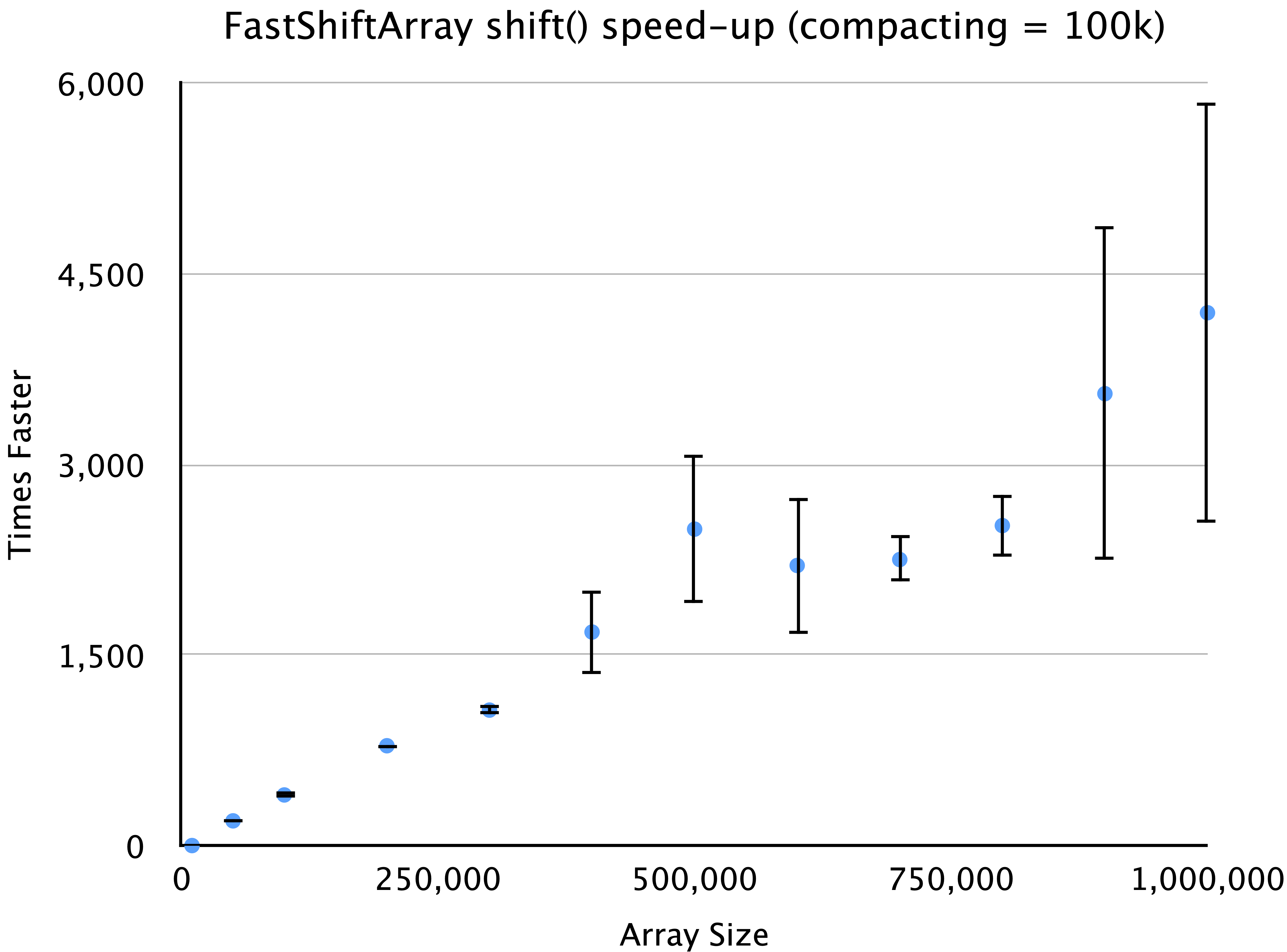 FastShiftArray-is-x-times-faster-than-arry-100k-compacting